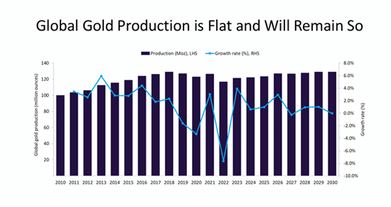 production mondiale or